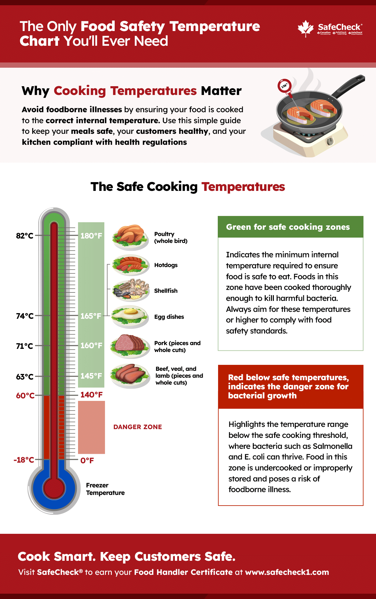 Infographic detailing a food safety temperature chart with proper cooking temperatures for poultry, beef, pork, seafood, hotdogs, and eggs. Includes color-coded sections: green for safe cooking zones and red for the danger zone (40°F to 140°F). Emphasizes the importance of using a food thermometer to achieve correct internal temperatures and prevent foodborne illnesses.